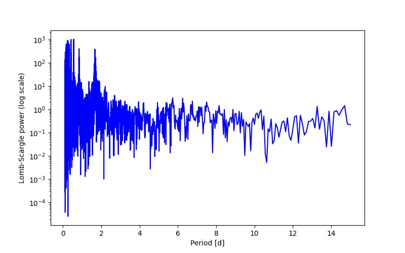Spectral power density plot