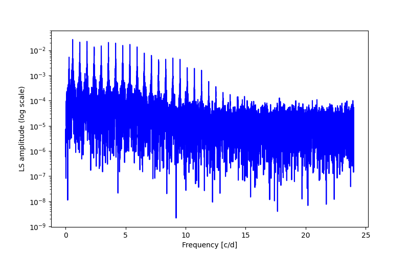 Spectral power density plot