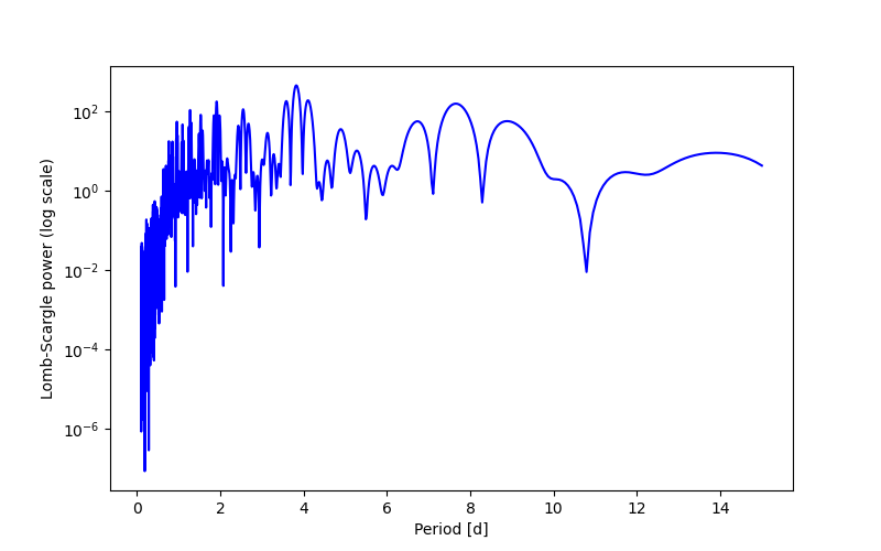 Spectral power density plot