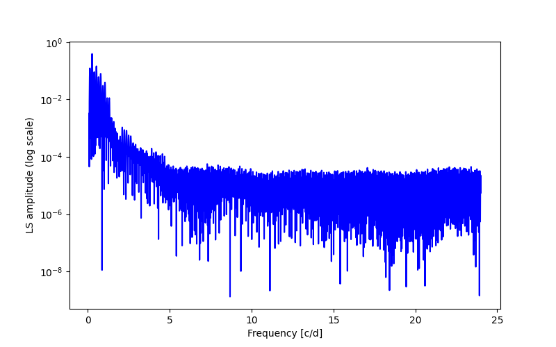 Spectral power density plot