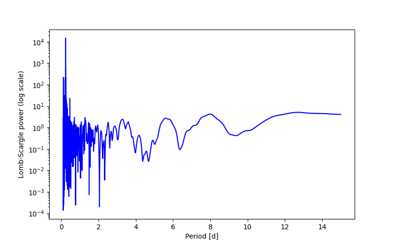 Spectral power density plot