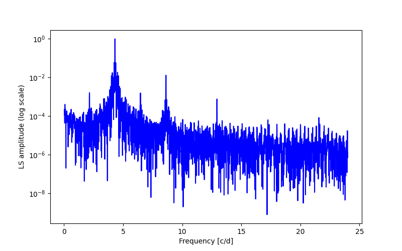 Spectral power density plot