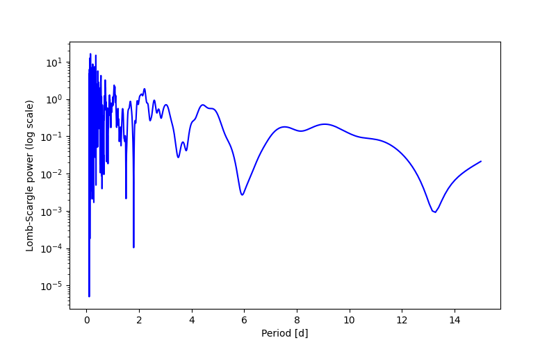 Spectral power density plot
