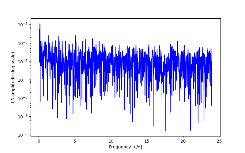 Spectral power density plot