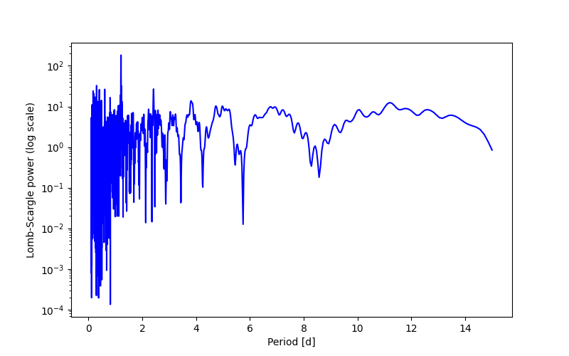 Spectral power density plot