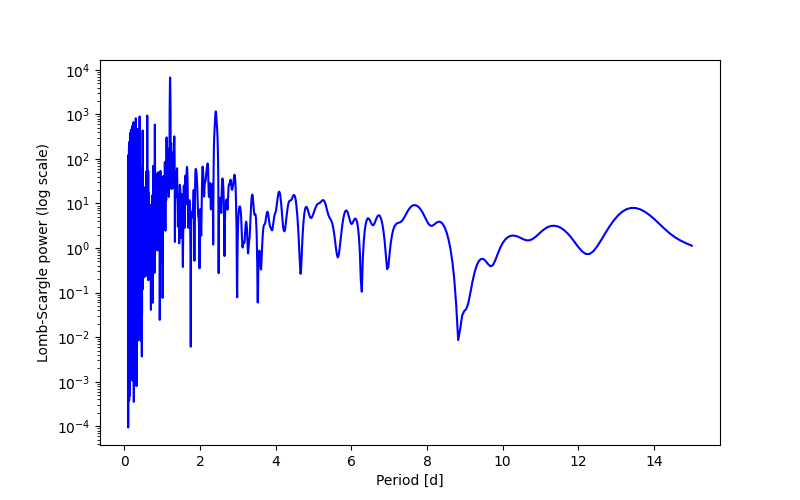 Spectral power density plot