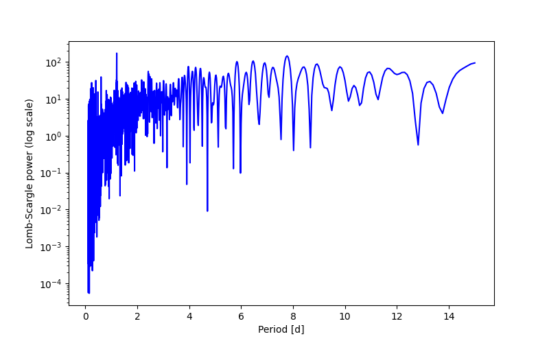 Spectral power density plot