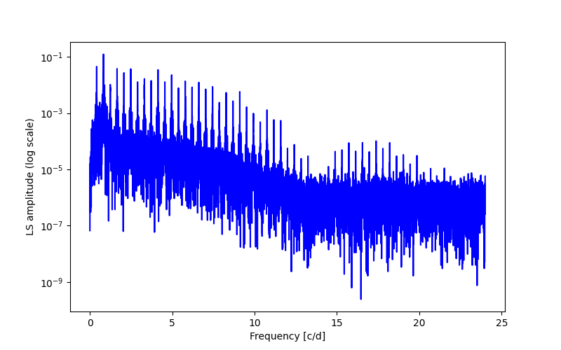 Spectral power density plot