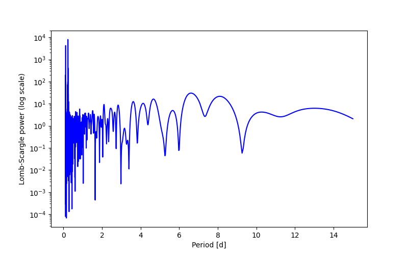 Spectral power density plot