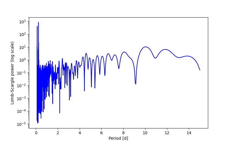 Spectral power density plot