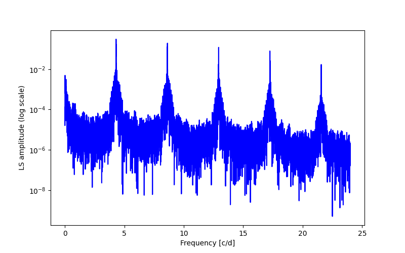 Spectral power density plot