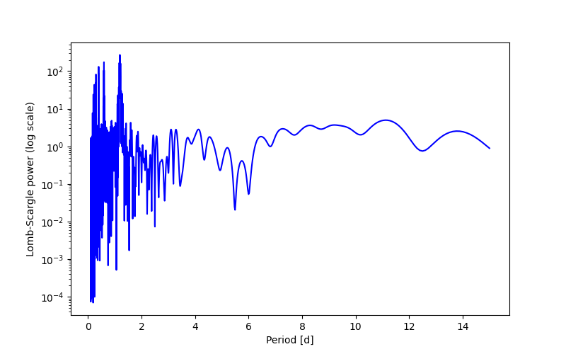 Spectral power density plot