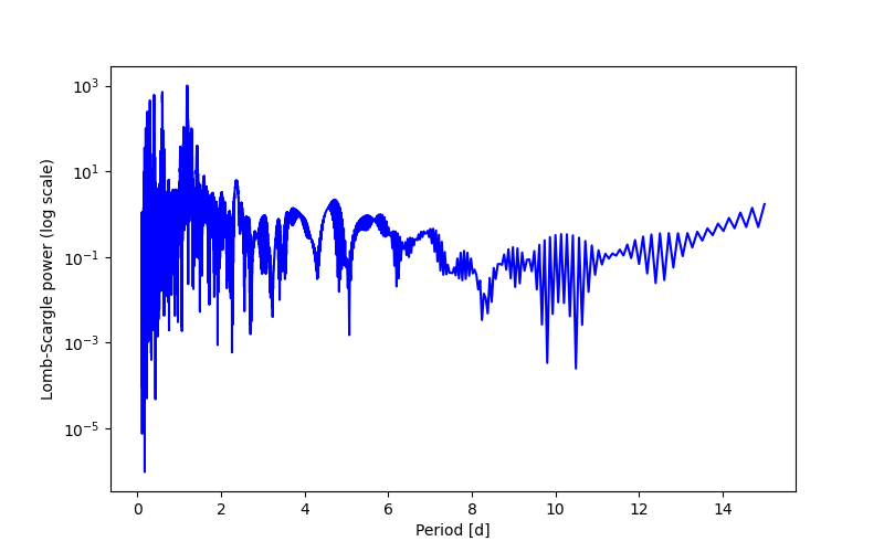 Spectral power density plot