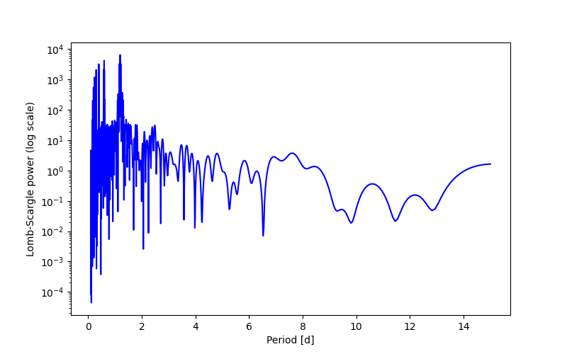 Spectral power density plot