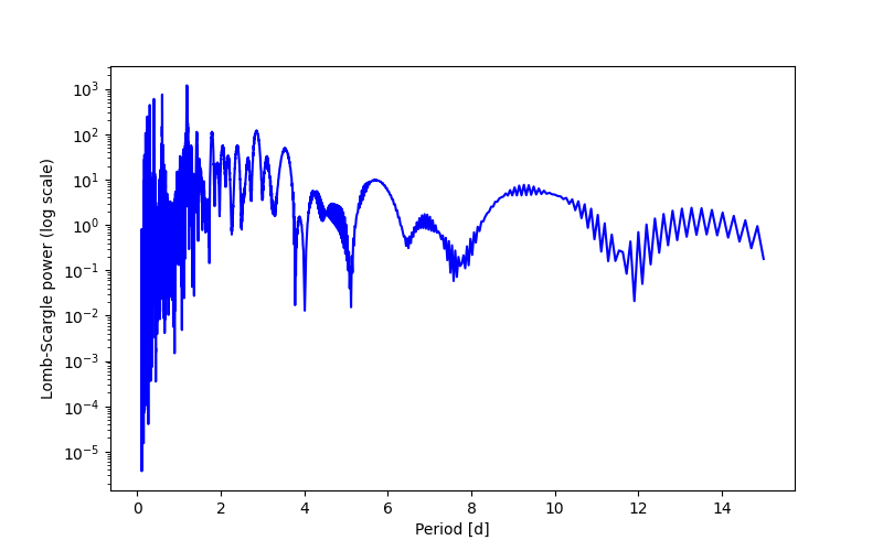 Spectral power density plot