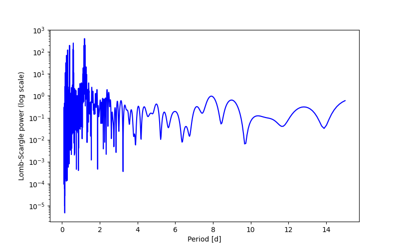 Spectral power density plot