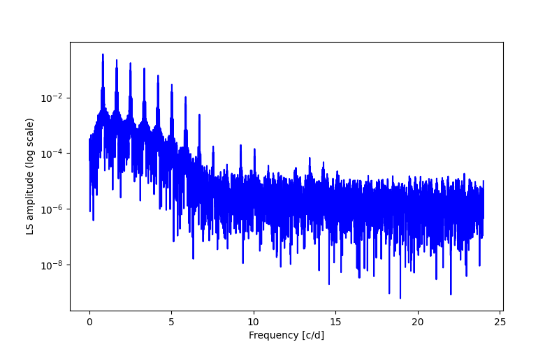 Spectral power density plot