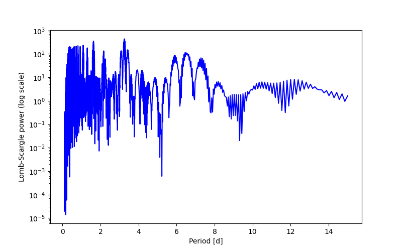 Spectral power density plot