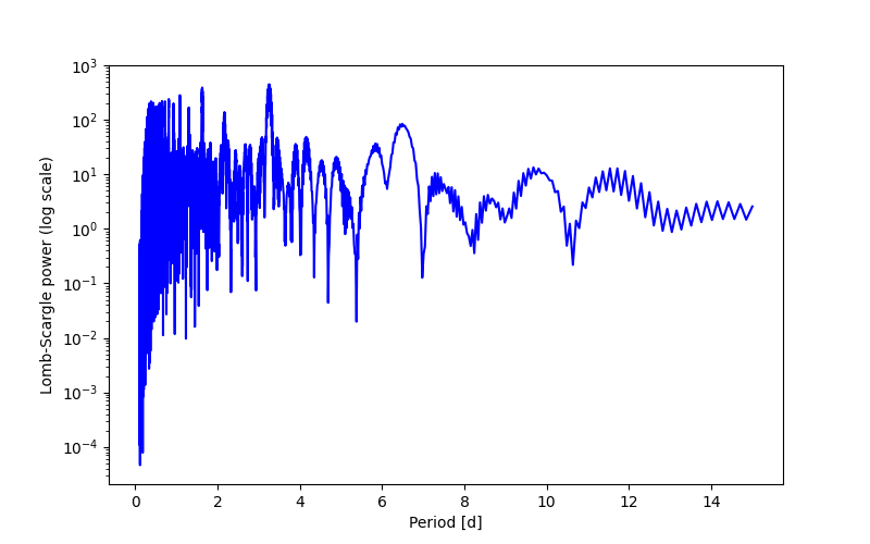 Spectral power density plot