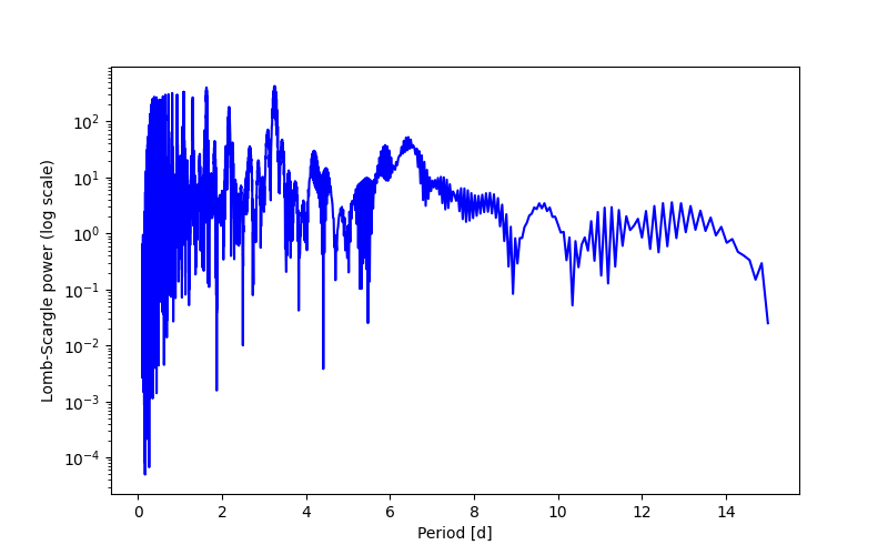 Spectral power density plot