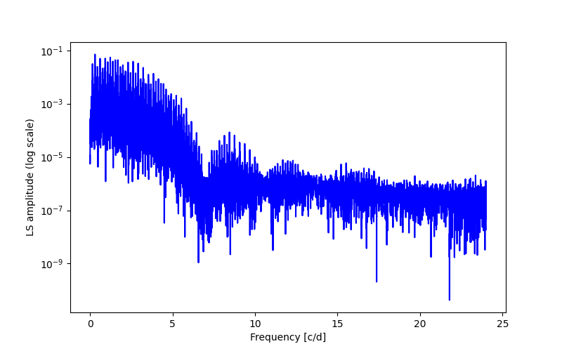 Spectral power density plot