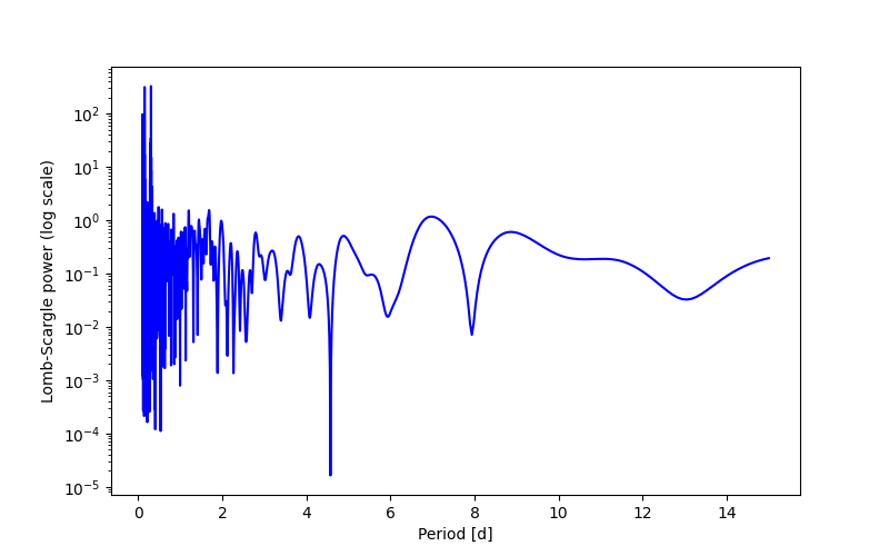 Spectral power density plot