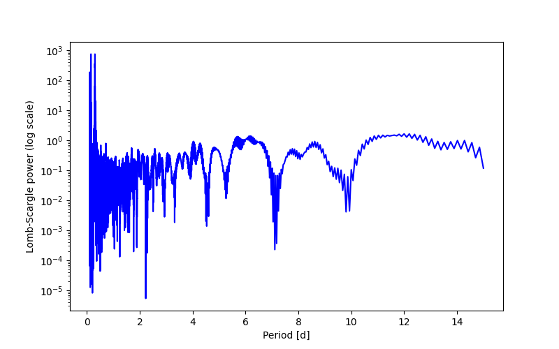 Spectral power density plot