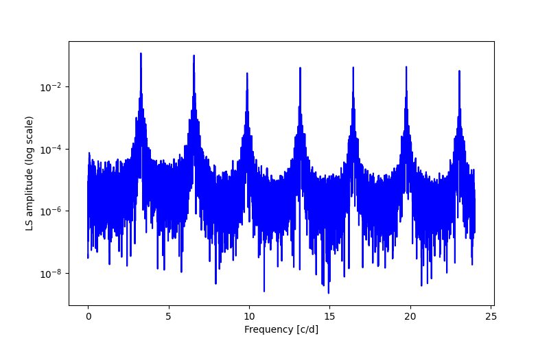 Spectral power density plot