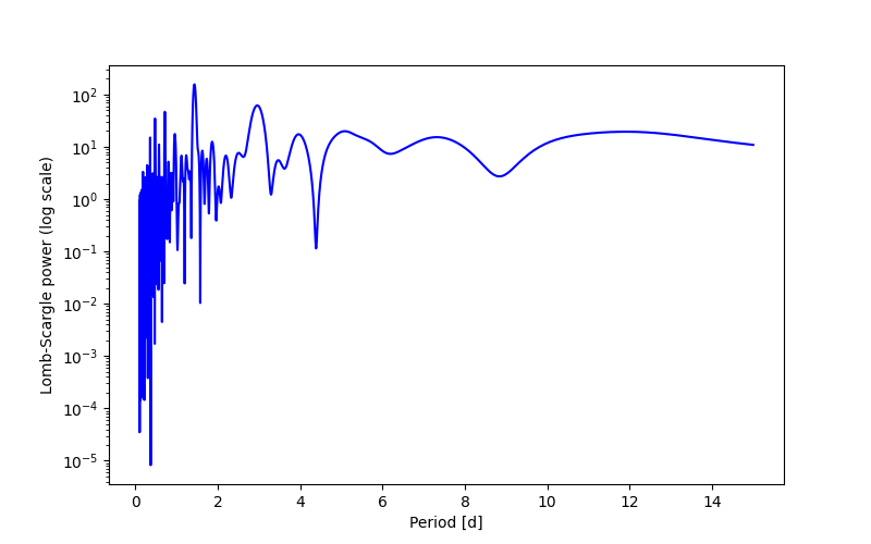 Spectral power density plot