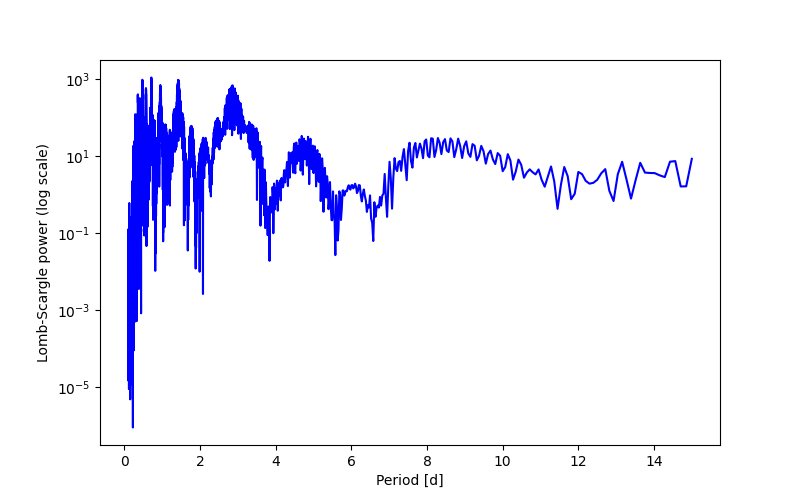Spectral power density plot
