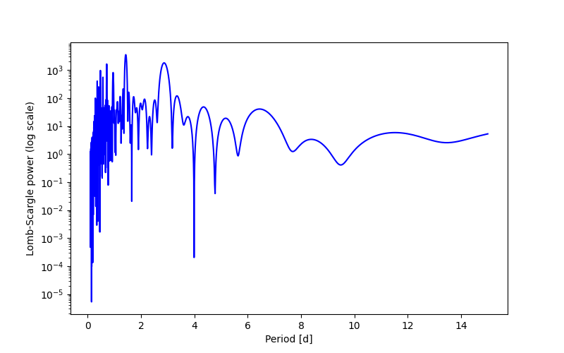 Spectral power density plot