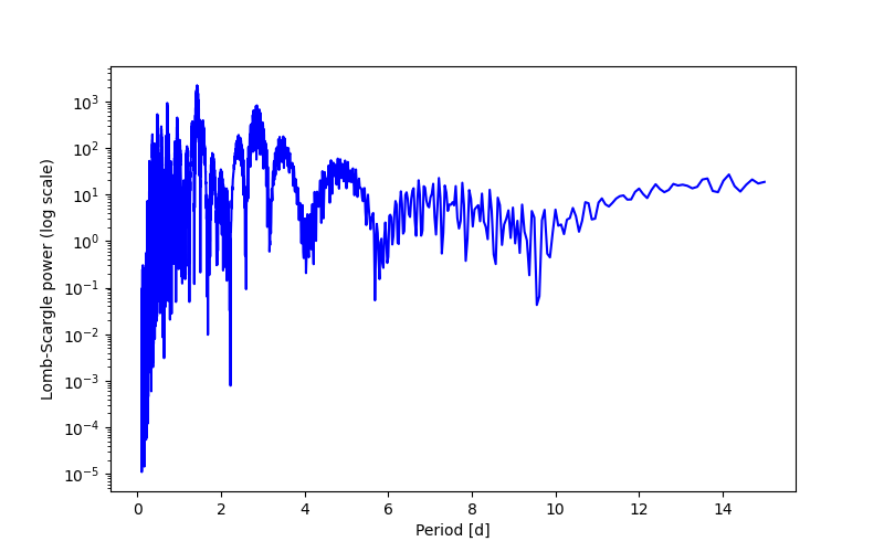 Spectral power density plot