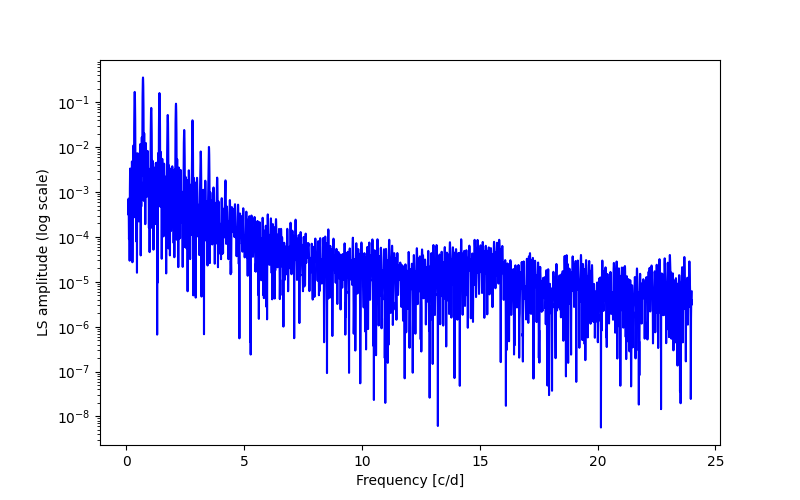 Spectral power density plot