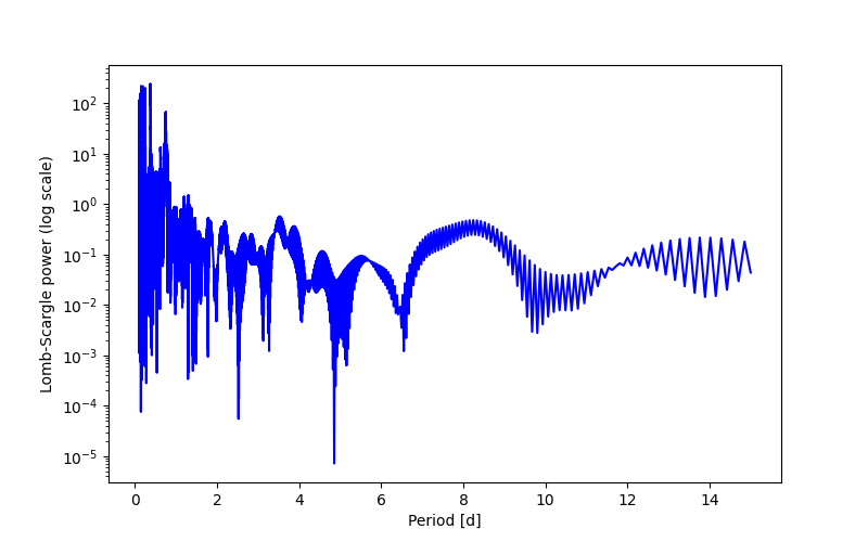 Spectral power density plot