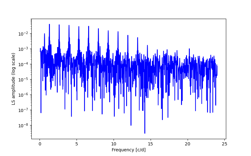 Spectral power density plot