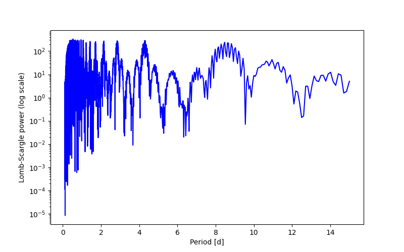 Spectral power density plot