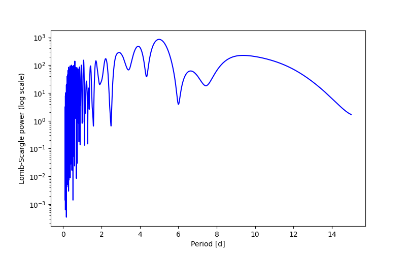 Spectral power density plot