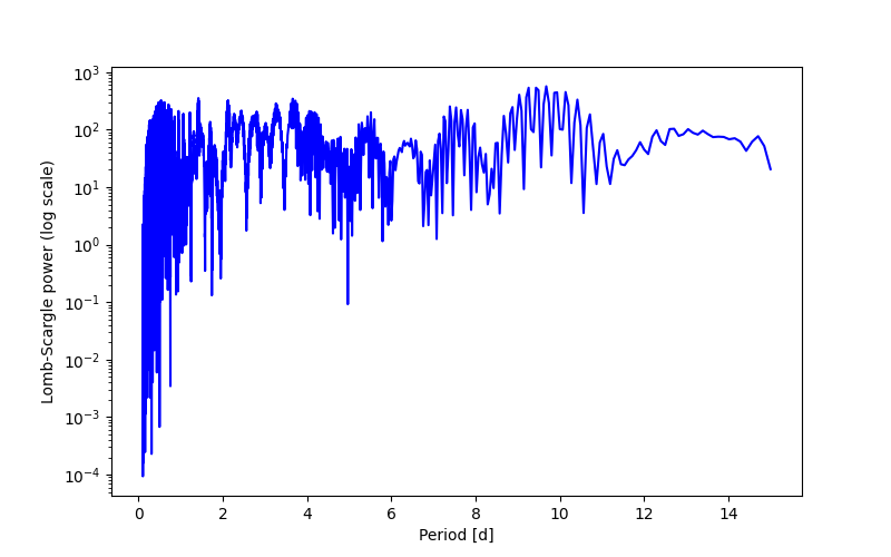 Spectral power density plot