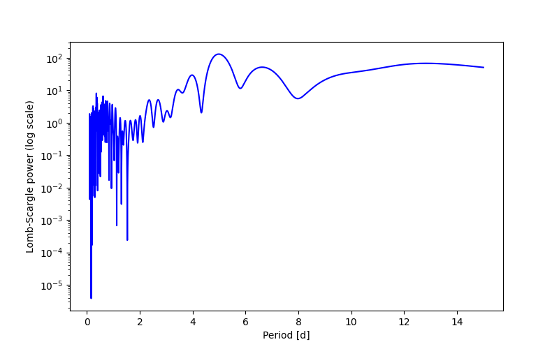 Spectral power density plot