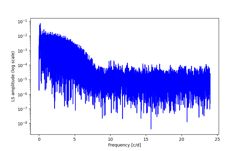 Spectral power density plot