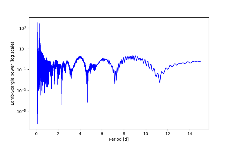 Spectral power density plot