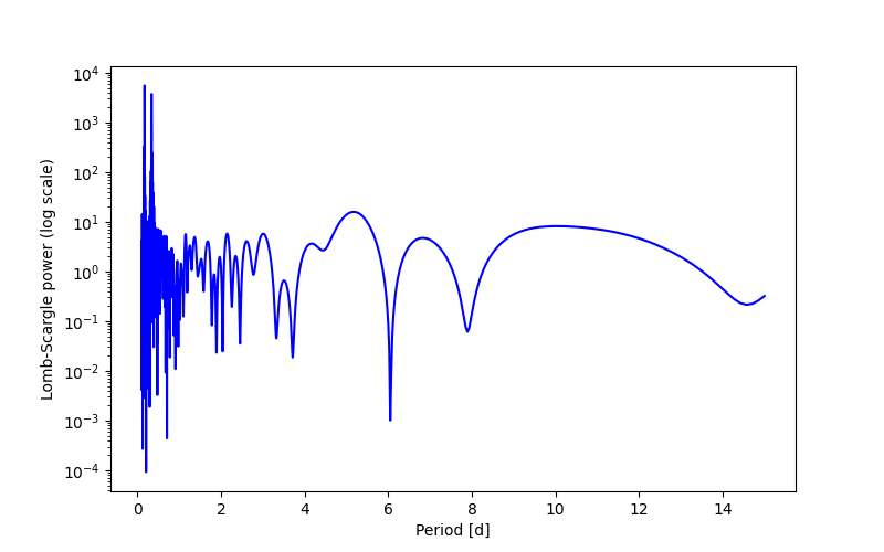 Spectral power density plot