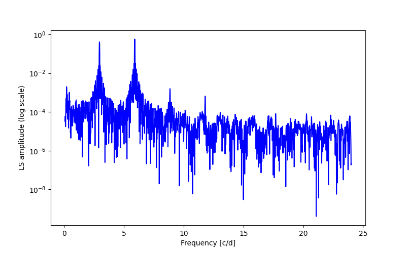 Spectral power density plot