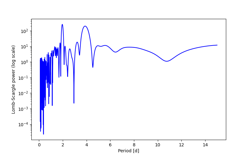 Spectral power density plot