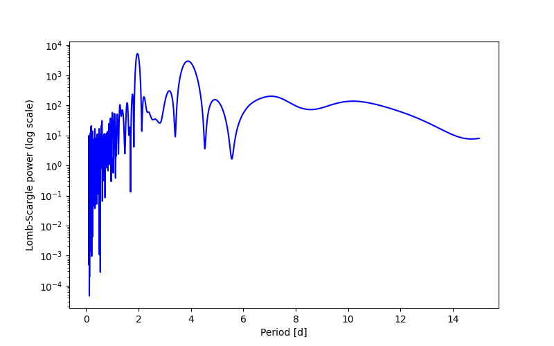 Spectral power density plot