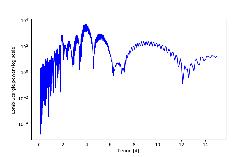 Spectral power density plot