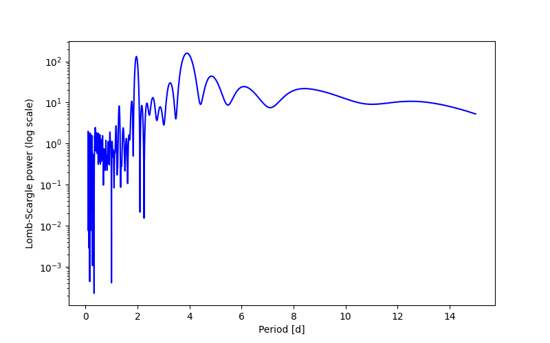Spectral power density plot