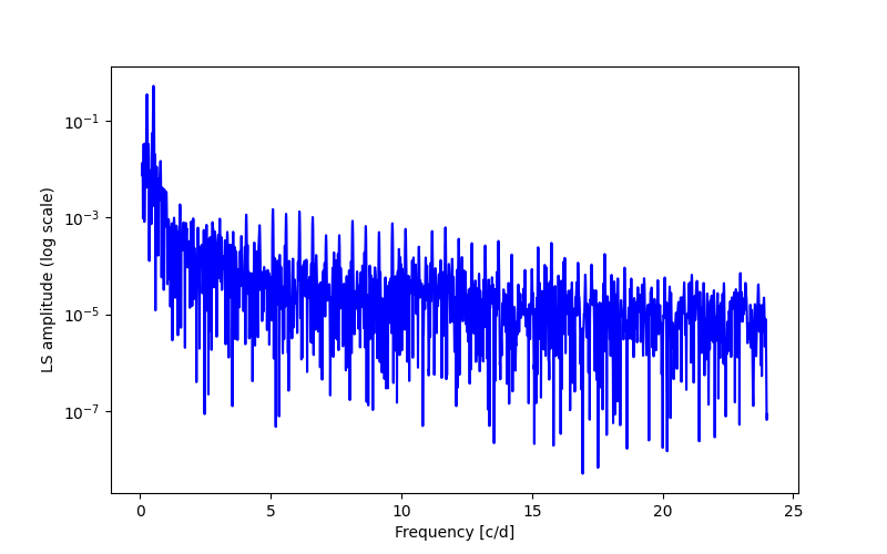 Spectral power density plot