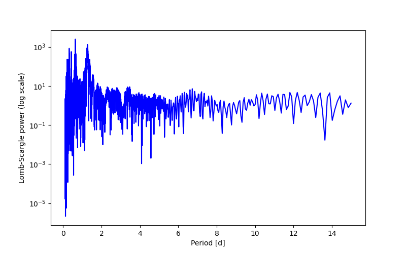 Spectral power density plot
