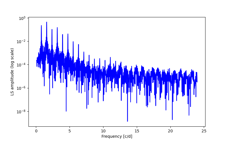 Spectral power density plot